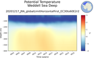 Time series of Weddell Sea Deep Potential Temperature vs depth